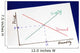 Supply and Demand Curves