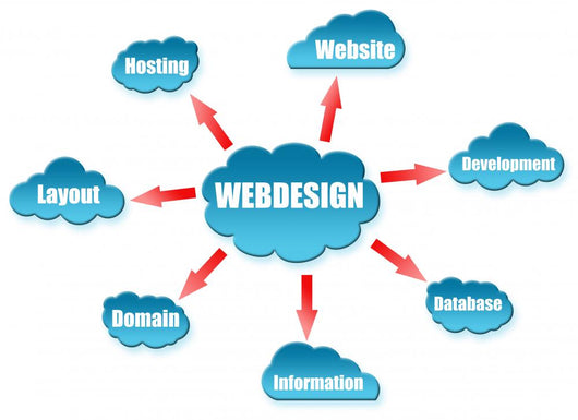 Web Design Word Cloud Scheme Wall Decal