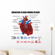 Circulation Blood through Heart Wall Decal