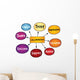 Collaboration mind map, business concept Wall Decal