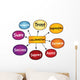 Collaboration mind map, business concept Wall Decal