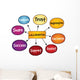 Collaboration mind map, business concept Wall Decal