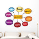 Collaboration mind map, business concept Wall Decal