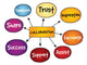 Collaboration mind map, business concept Wall Decal
