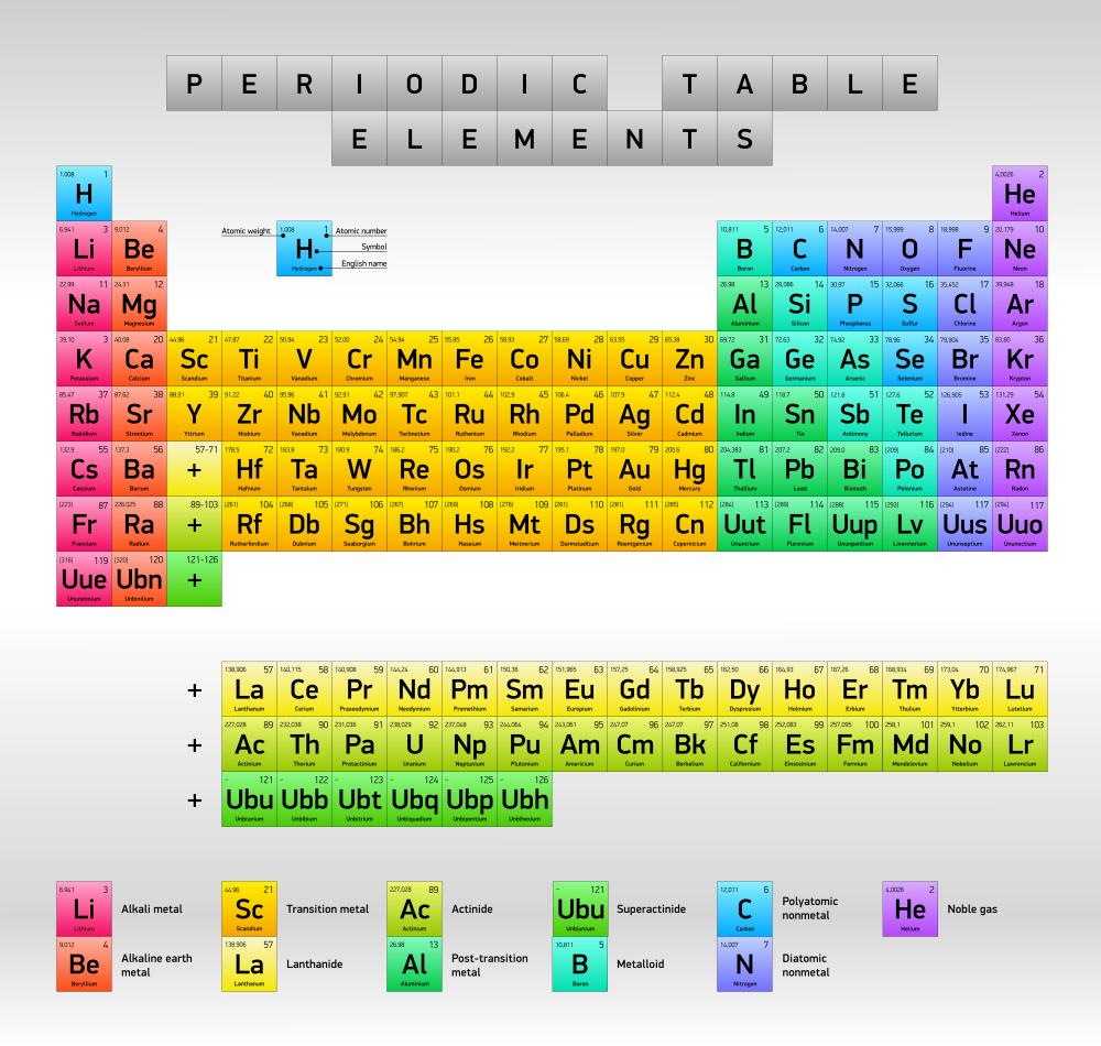 Periodic Table Elements Extended Wall Decal - WallMonkeys.com – Wallmonkeys